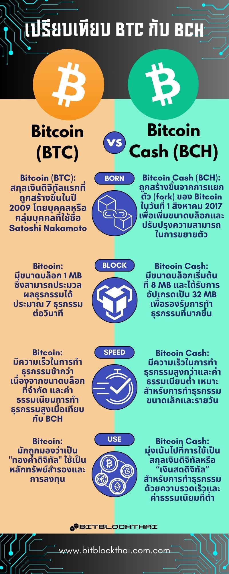 bitcoin กับ bitcoin cash ต่างกันอย่างไร?