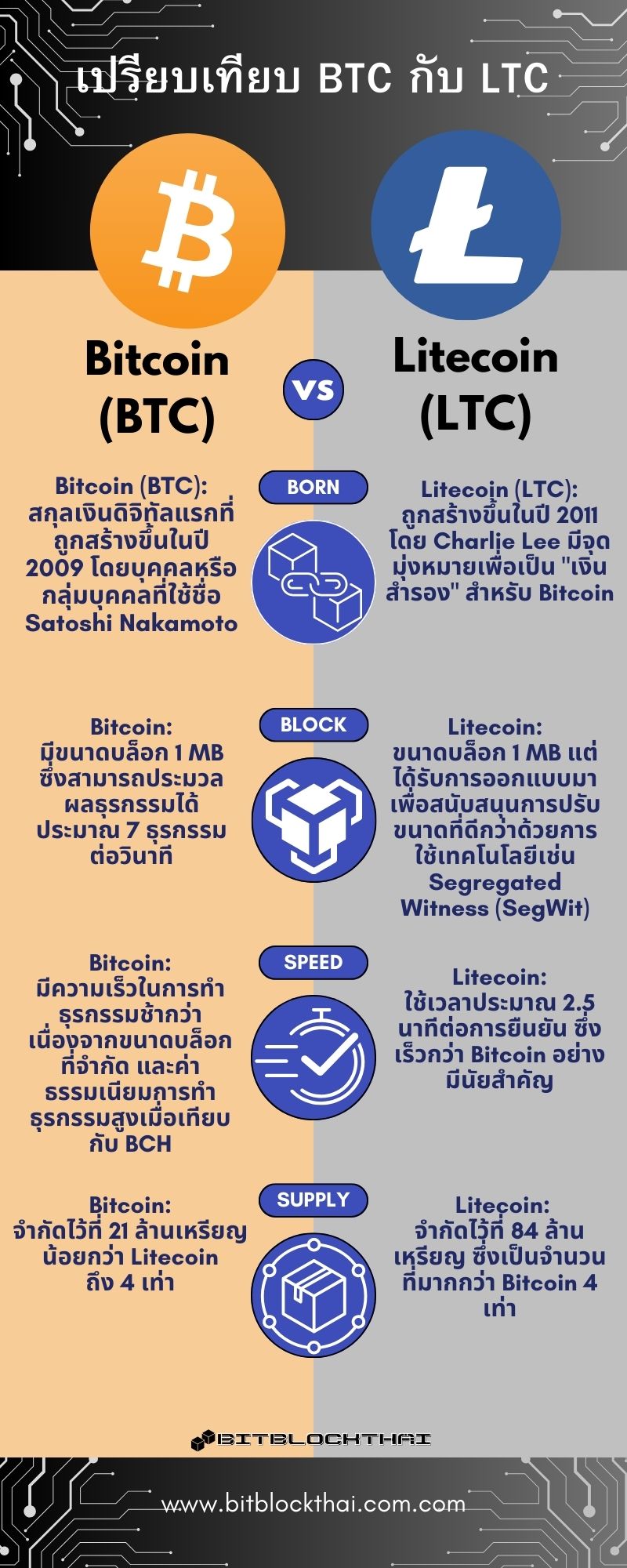 เปรียบเทียบ Litecoin กับ Bitcoin