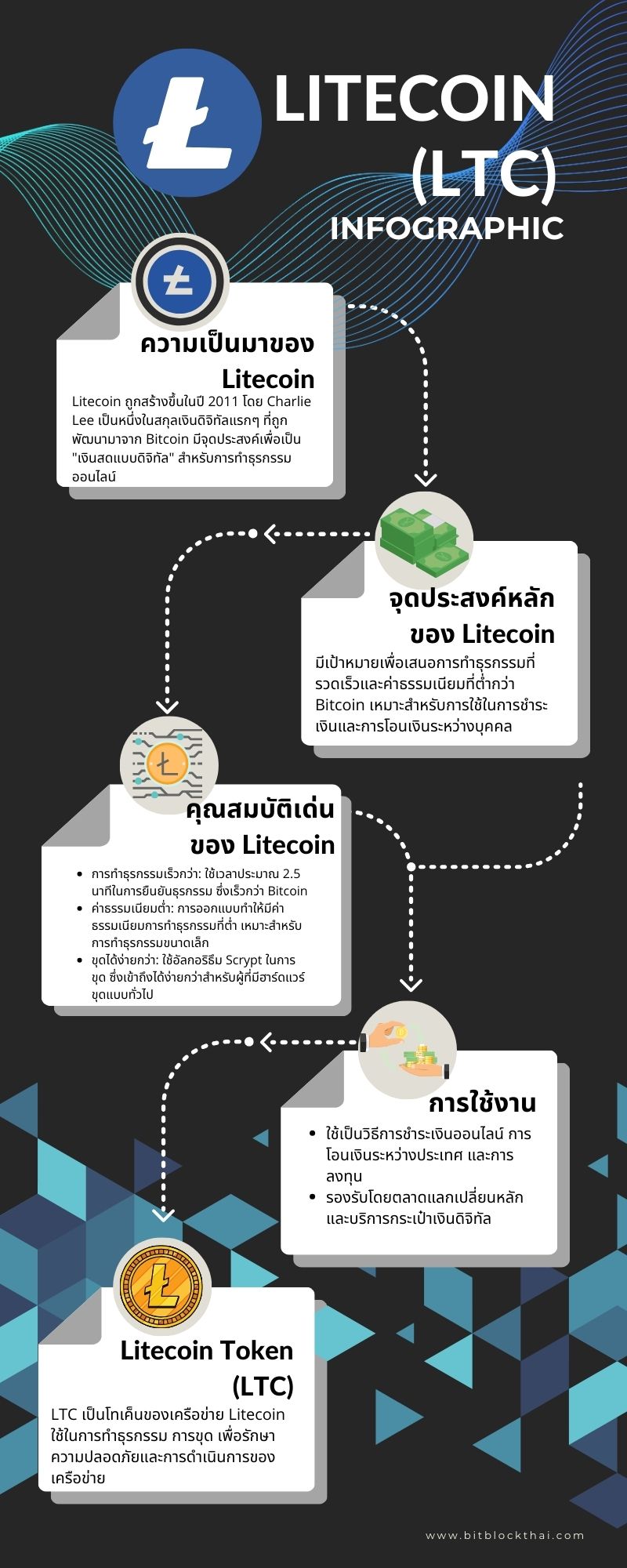 Infographic พื้นฐานของ Litecoin (LTC)