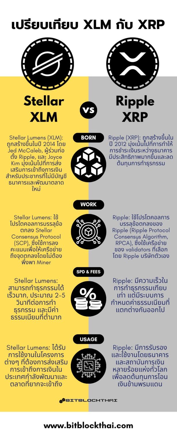 Stellar (XLM) คืออะไร? | bitblockthai